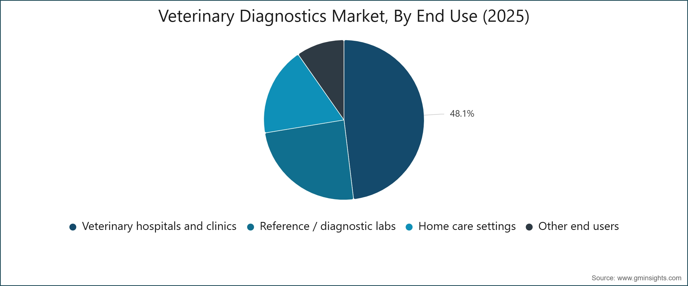Veterinary Diagnostics Market, By End Use (2025)
