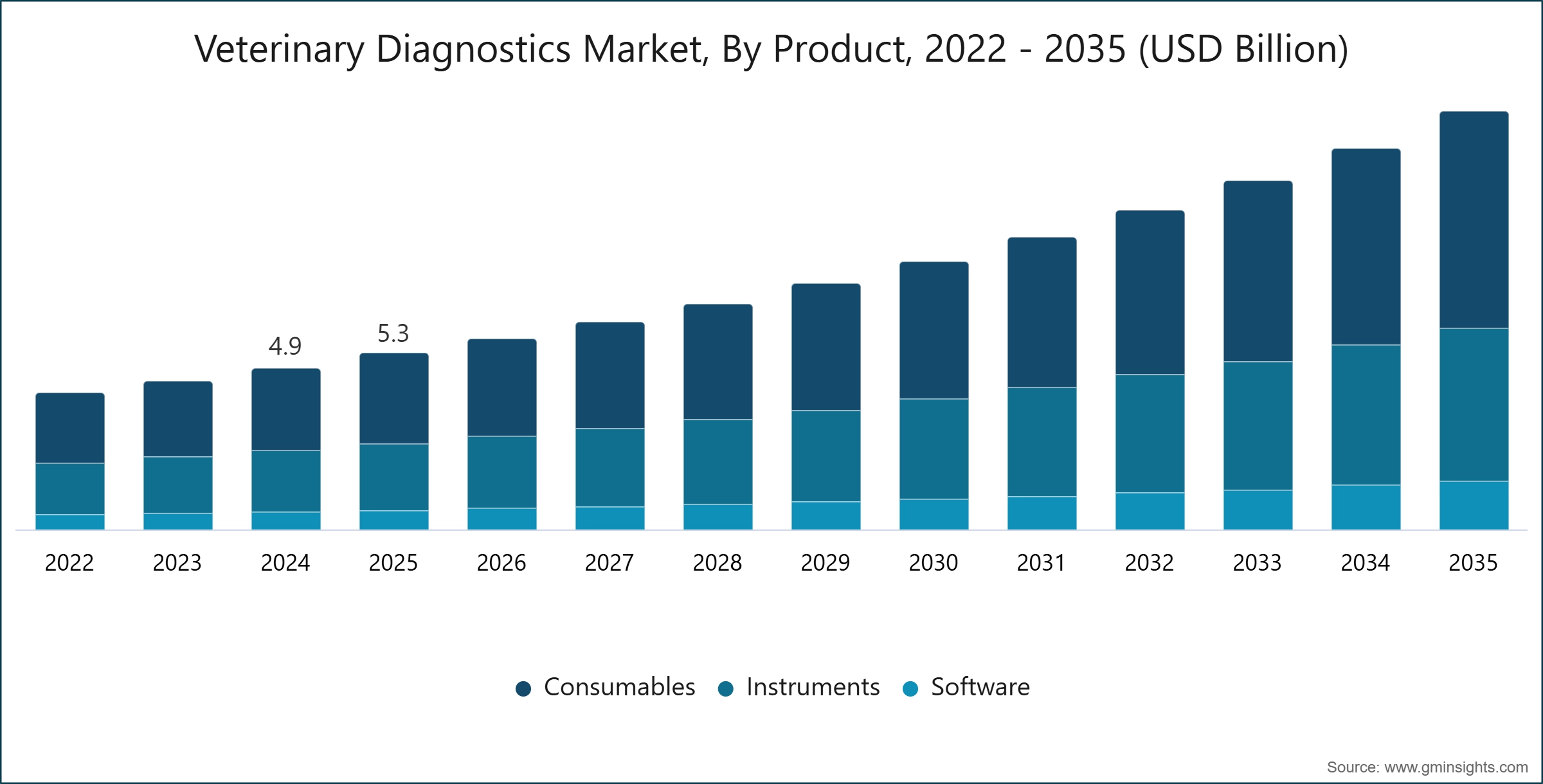 Veterinary Diagnostics Market, By Product, 2022 - 2035 (USD Billion)