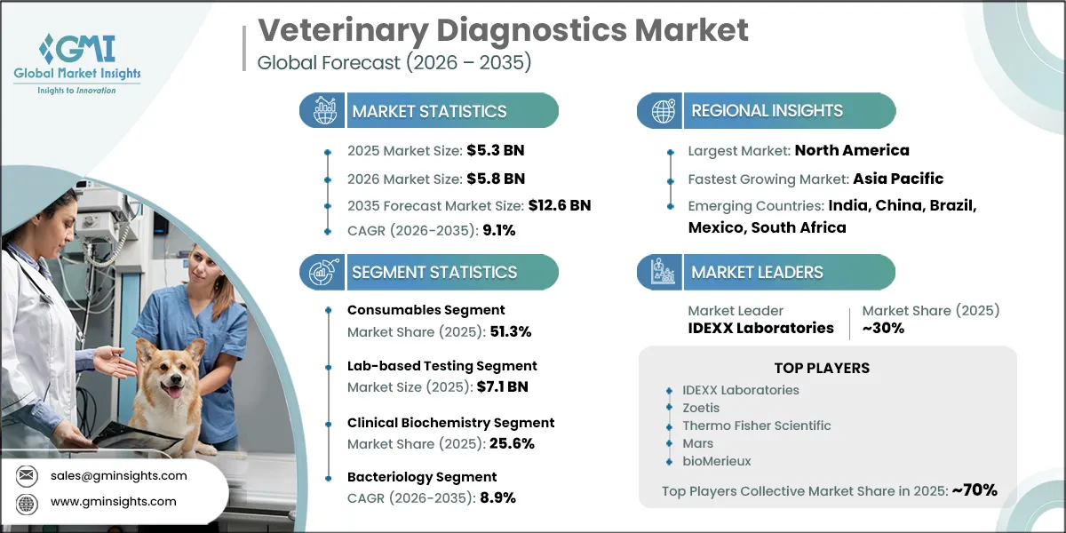 Veterinary Diagnostics Market Research Report