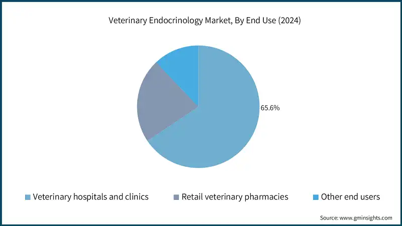 Veterinary Endocrinology Market, By End Use (2024)