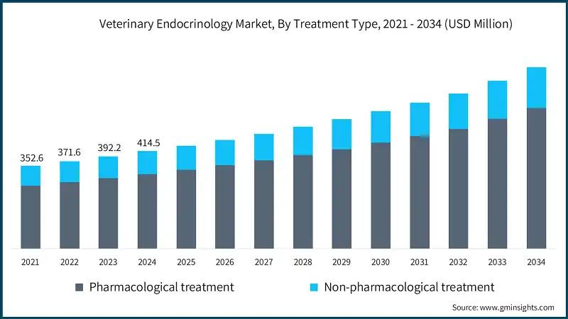 Veterinary Endocrinology Market, By Treatment Type, 2021 - 2034 (USD Million)