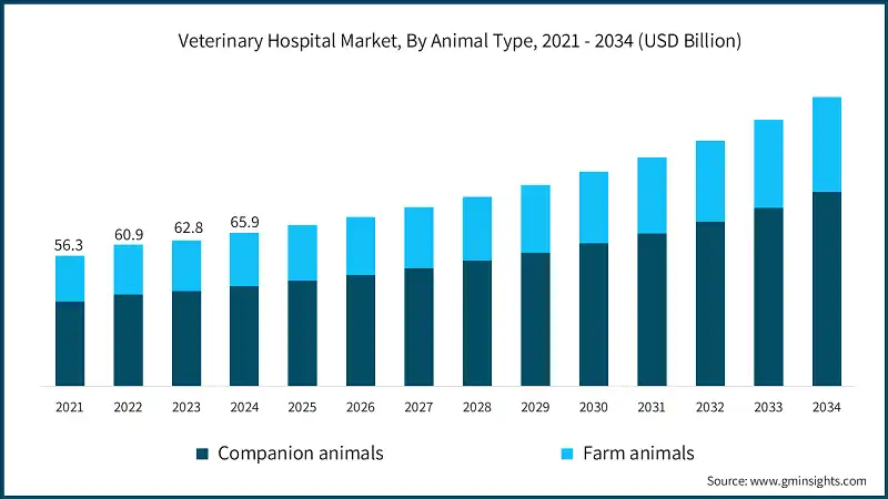 Veterinary Hospital Market, By Animal Type, 2021 - 2034 (USD Billion)