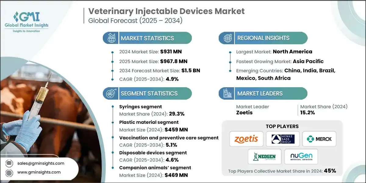 Veterinary Injectable Devices Market
