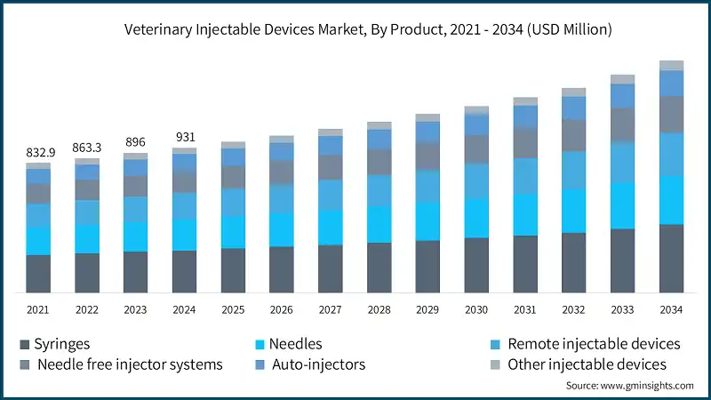 Veterinary Injectable Devices Market, By Product, 2021 - 2034 (USD Million)