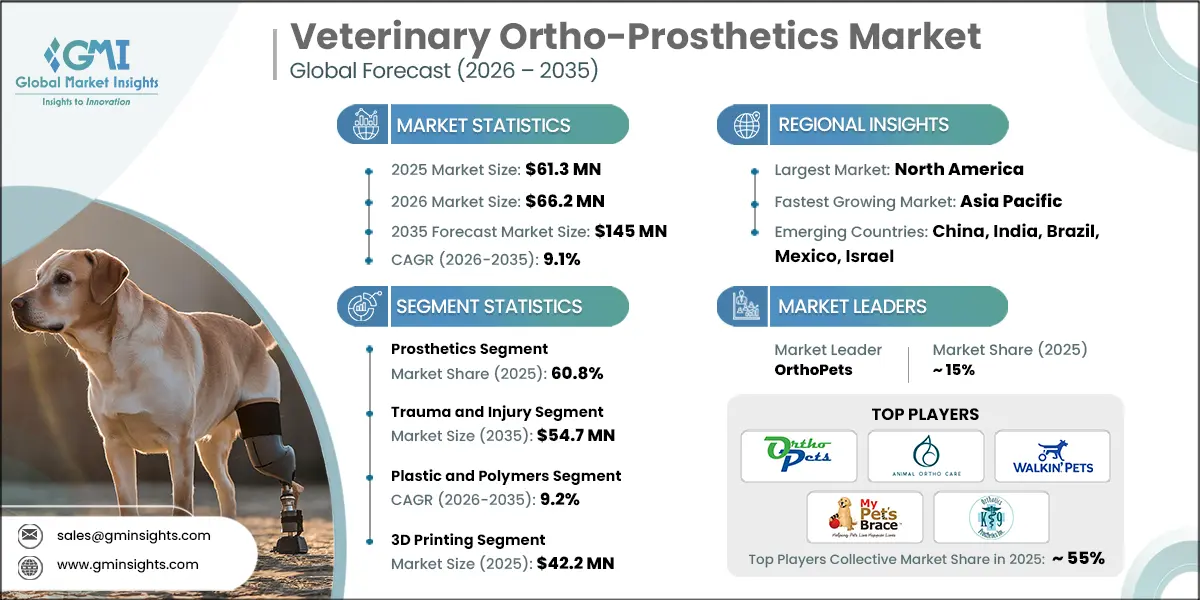 Veterinary Ortho-Prosthetics Market Research Report