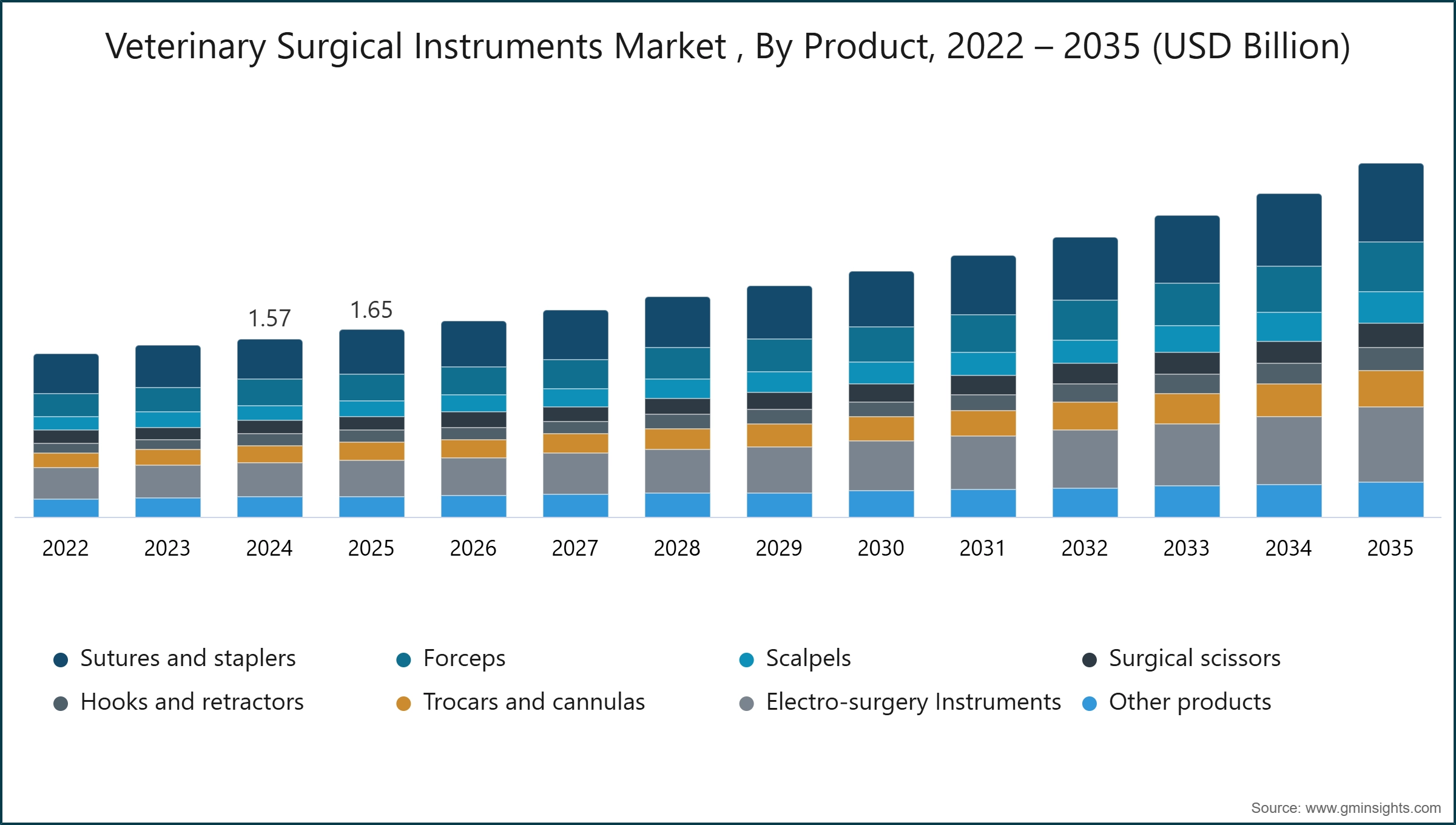 Veterinary Surgical Instruments Market , By Product, 2022 – 2035 (USD Billion)