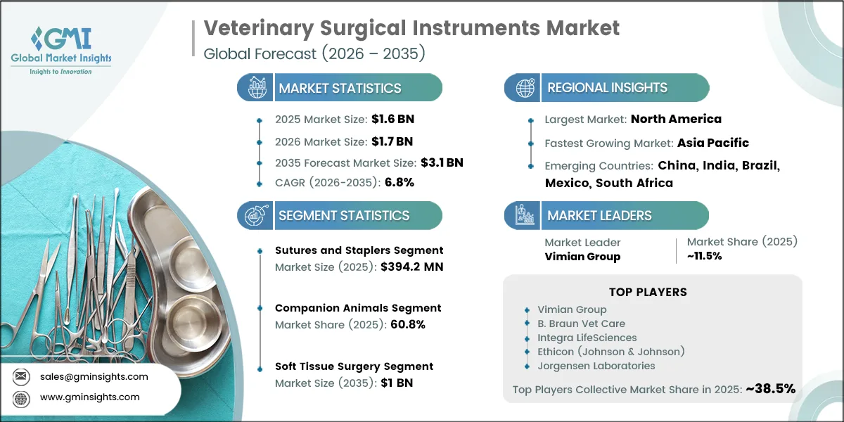 Veterinary Surgical Instruments Market Research Report