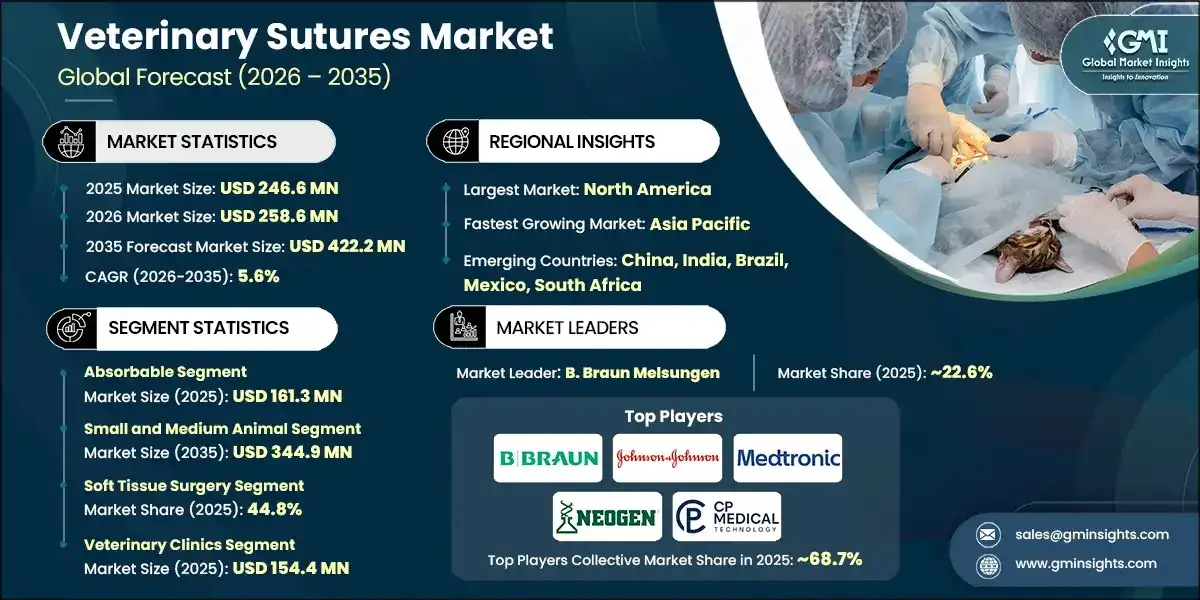 Veterinary Sutures Market