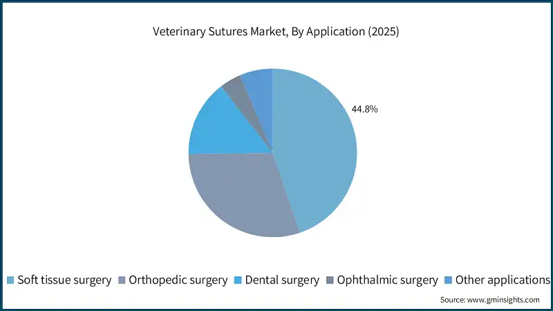 Veterinary Sutures Market, By Application (2025)