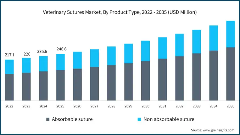 Veterinary Sutures Market, By Product Type, 2022 - 2035 (USD Million)