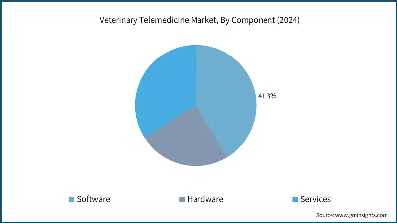 Veterinary Telemedicine Market, By Component (2024)