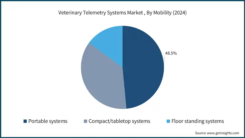 Veterinary Telemetry Systems Market , By Mobility (2024)