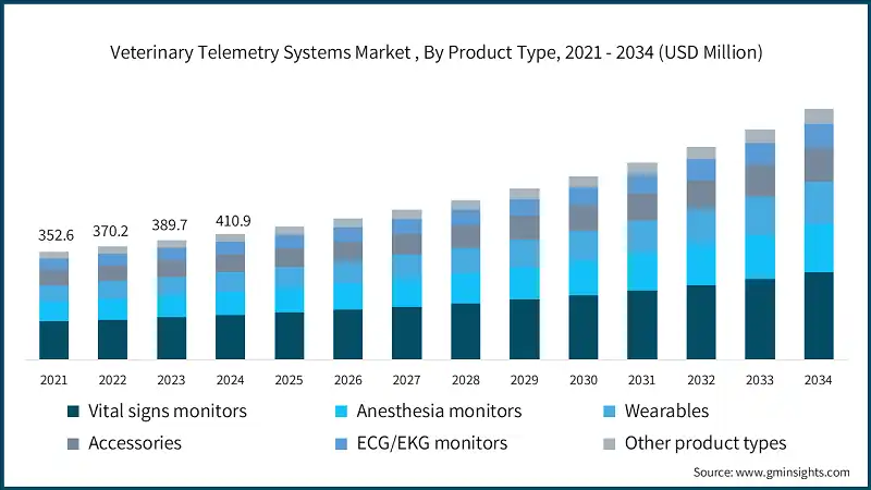 Veterinary Telemetry Systems Market , By Product Type, 2021 - 2034 (USD Million)