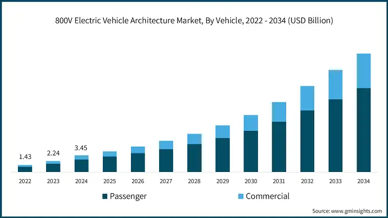 Markt für 800V-Elektrofahrzeugarchitektur nach Fahrzeugtyp, 2022 - 2034 (Milliarden USD)