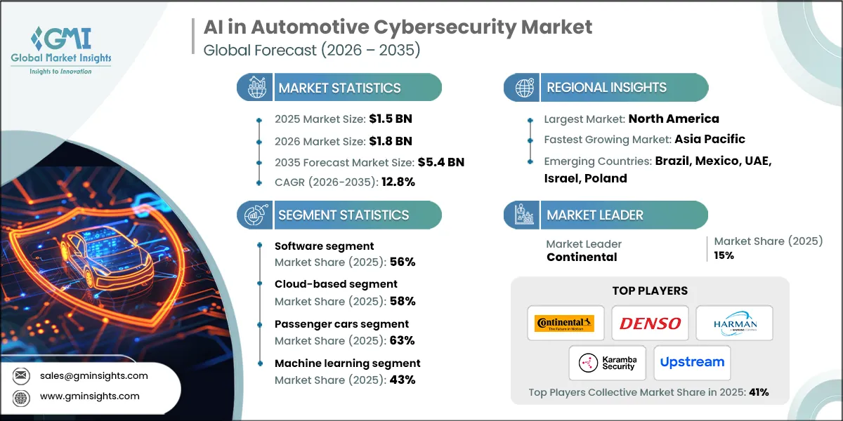 AI in Automotive Cybersecurity Market