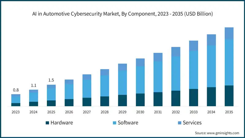 AI in Automotive Cybersecurity Market, By Component, 2023 - 2035 (USD Billion)
