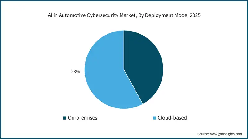 AI in Automotive Cybersecurity Market, By Deployment Mode, 2025
