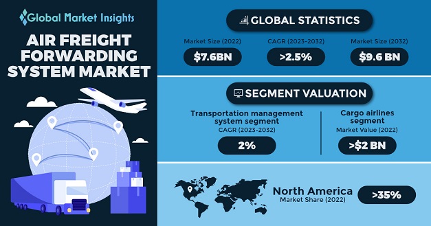 Air Freight Forwarding System Market