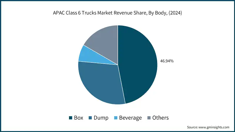 APAC Class 6 Trucks Market Revenue Share, By Body, (2024)
