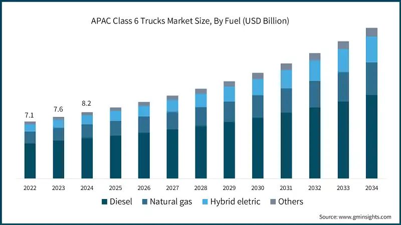 APAC Class 6 Trucks Market Size, By Fuel (USD Billion)