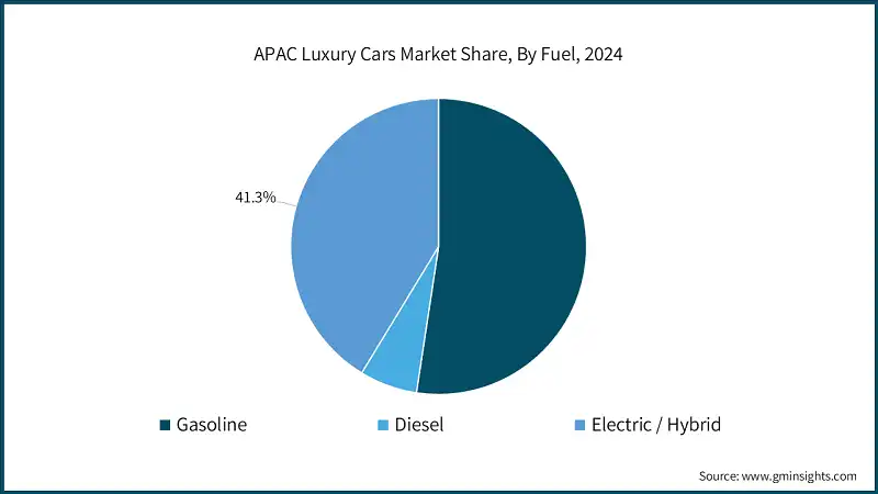 APAC Luxury Cars Market Share, By Fuel, 2024