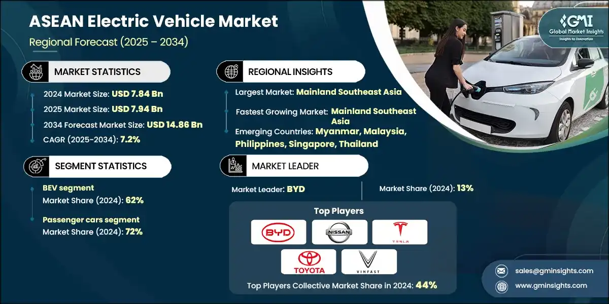 ASEAN Electric Vehicle Market Size, Growth Report 2025-2034
