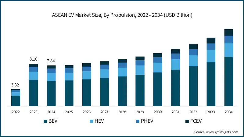 Dimensione del mercato EV ASEAN, Per propulsione, 2022 - 2034 (USD miliardi)