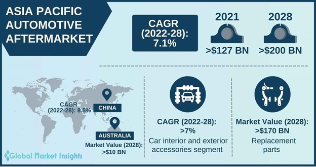 Asia Pacific Automotive Aftermarket 2022 2028 Growth Forecast Report