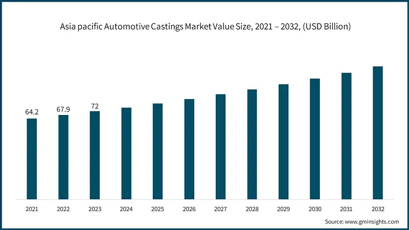 Asia pacific Automotive Castings Market Value Size, 2021 – 2032, (USD Billion)