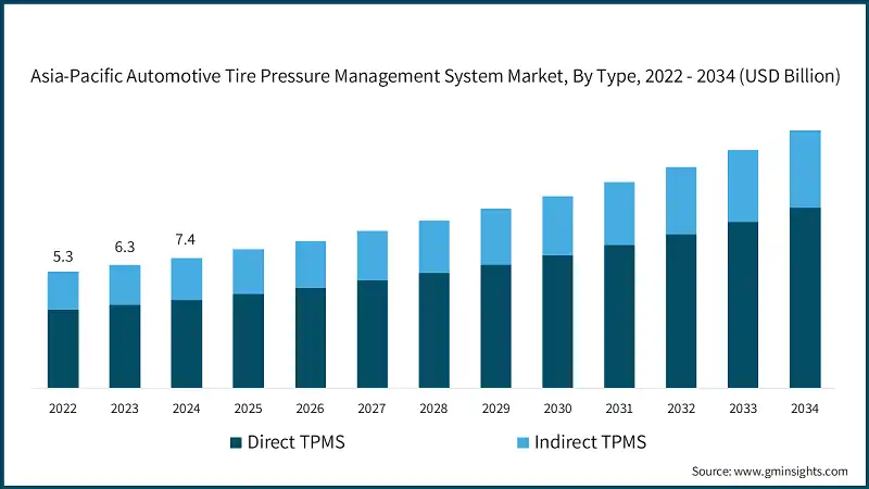 Asia-Pacific Automotive Tire Pressure Management System Market, By Type, 2022 - 2034 (USD Billion)