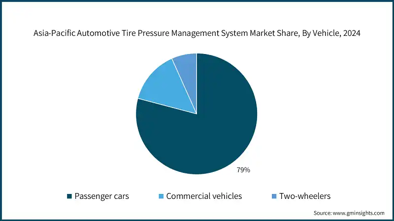 Asia-Pacific Automotive Tire Pressure Management System Market Share, By Vehicle, 2024