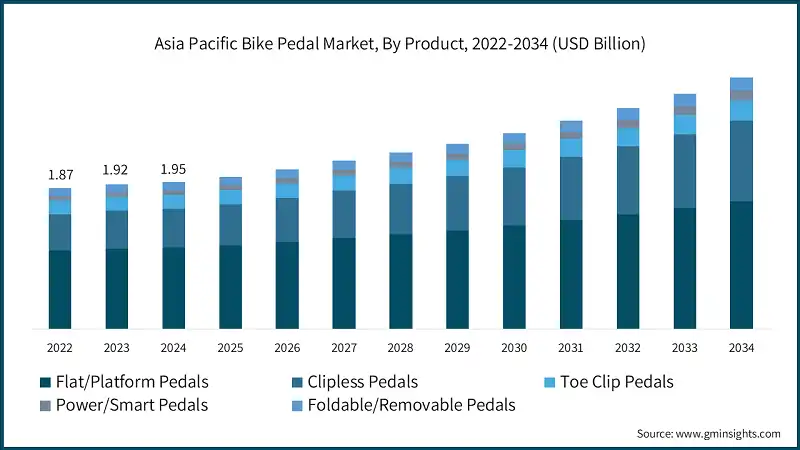 Asia Pacific Bike Pedal Market, By Product, 2022-2034 (USD Billion)