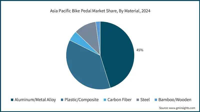 Asia Pacific Bike Pedal Market Share, By Material, 2024