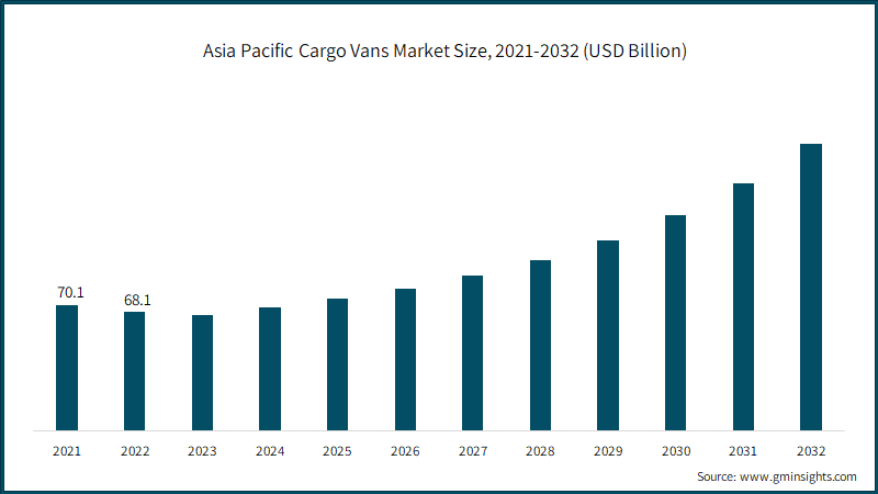 Asia Pacific Cargo Vans Market Size, 2021-2032 (USD Billion)