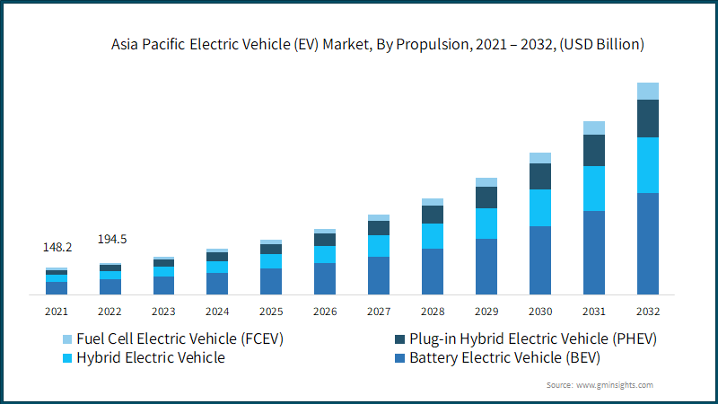 Asia Pacific Electric Vehicle (EV) Market, By Propulsion, 2021 – 2032, (USD Billion)