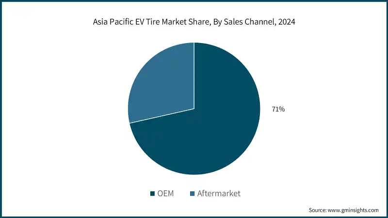 Asia Pacific EV Tire Market Share, By Sales Channel, 2024 