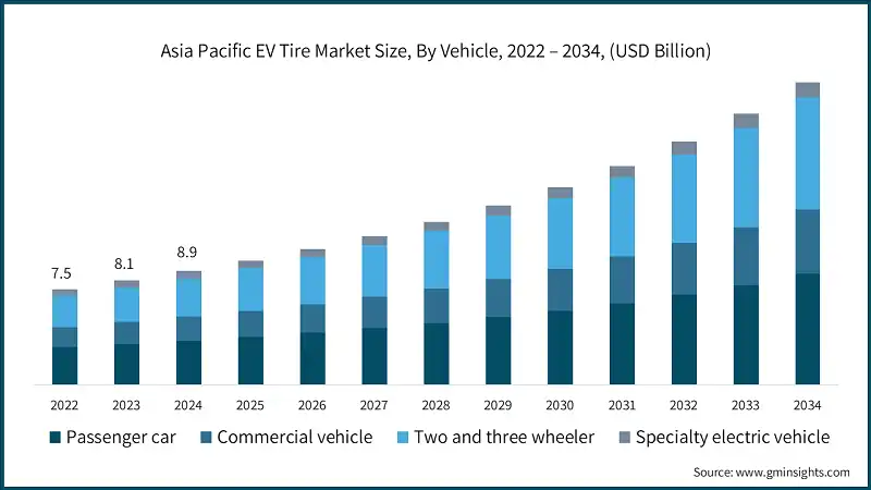 Asia Pacific EV Tire Market Size, By Vehicle, 2022 – 2034, (USD Billion) 