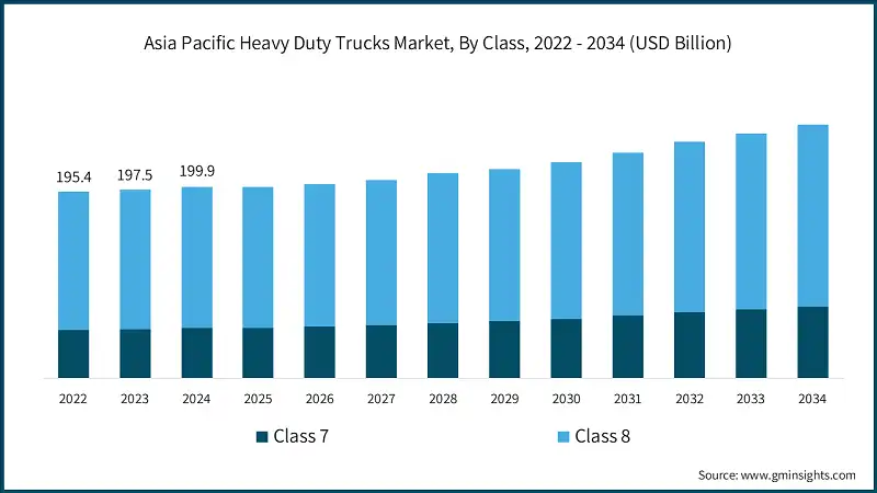 Asia Pacific Heavy Duty Trucks Market, By Class, 2022 - 2034 (USD Billion)