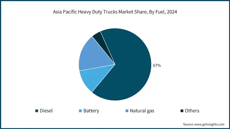 Asia Pacific Heavy Duty Trucks Market Share, By Fuel, 2024