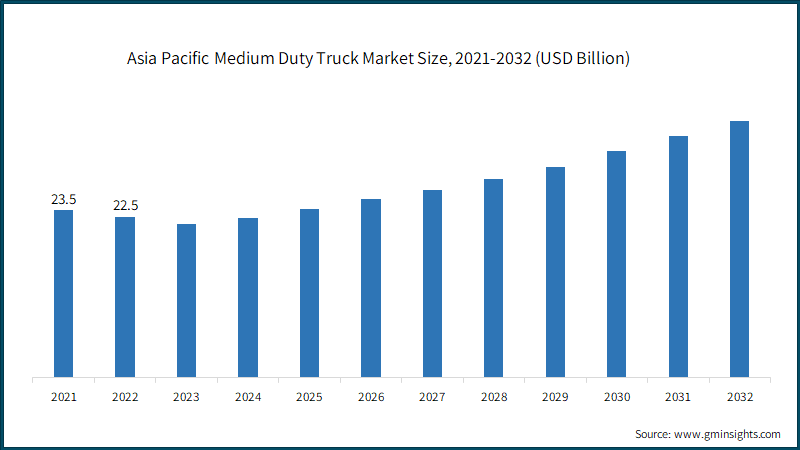 Asia Pacific Medium Duty Truck Market Size,