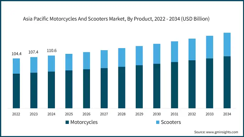Asia Pacific Motorcycles And Scooters Market, By Product, 2022 - 2034 (USD Billion)