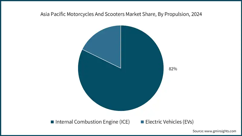 Asia Pacific Motorcycles And Scooters Market Share, By Propulsion, 2024