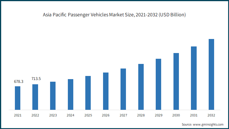 Asia Pacific Passenger Vehicles Market Size, 2021-2032 (USD Billion)