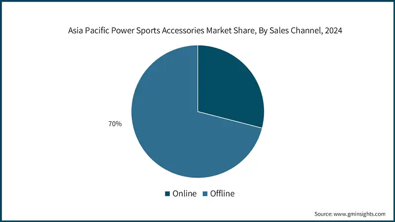Asia Pacific Power Sports Accessories Market Share, By Sales Channel, 2024 