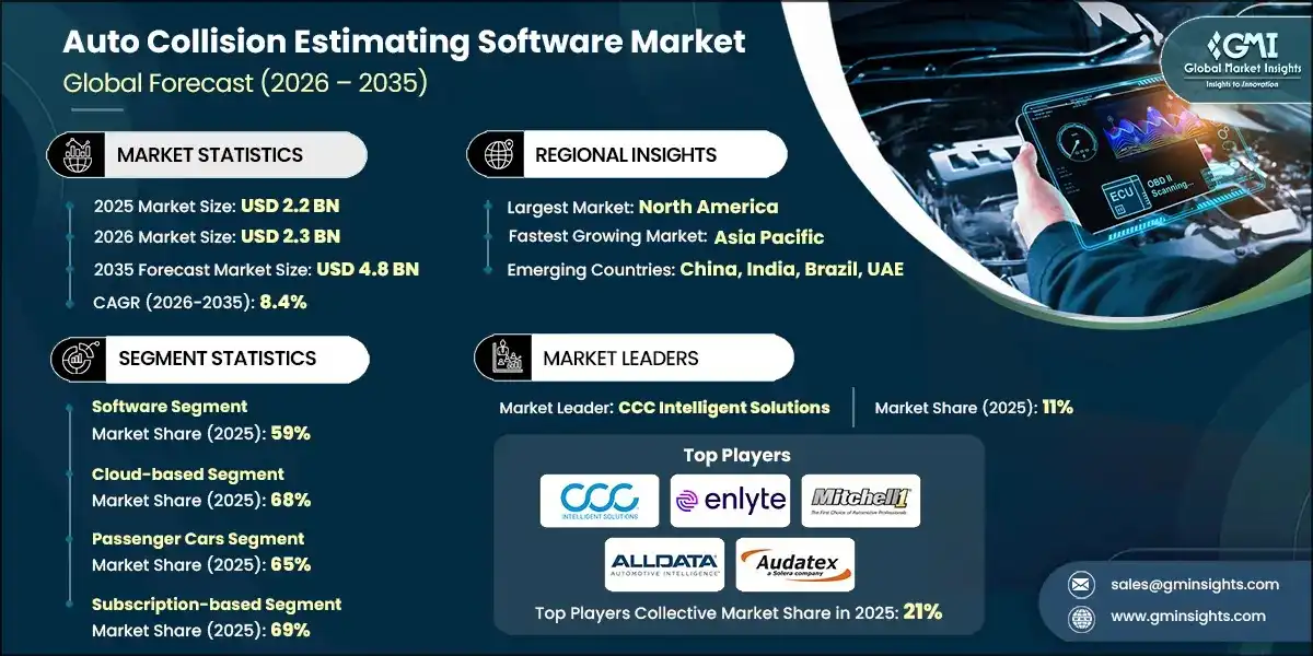 Auto Collision Estimating Software Market