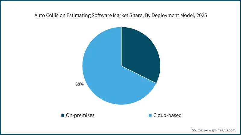 Auto Collision Estimating Software Market Share, By Deployment Model, 2025