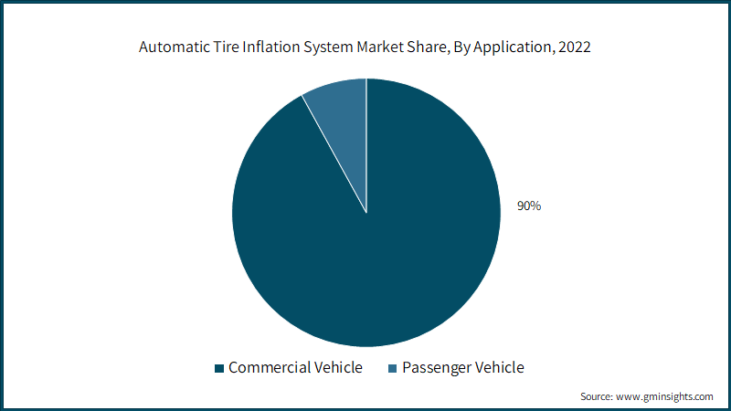 Automatic Tire Inflation System Market Share, By Application, 2022