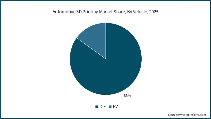 Automotive 3D Printing Market Share, By Vehicle, 2025