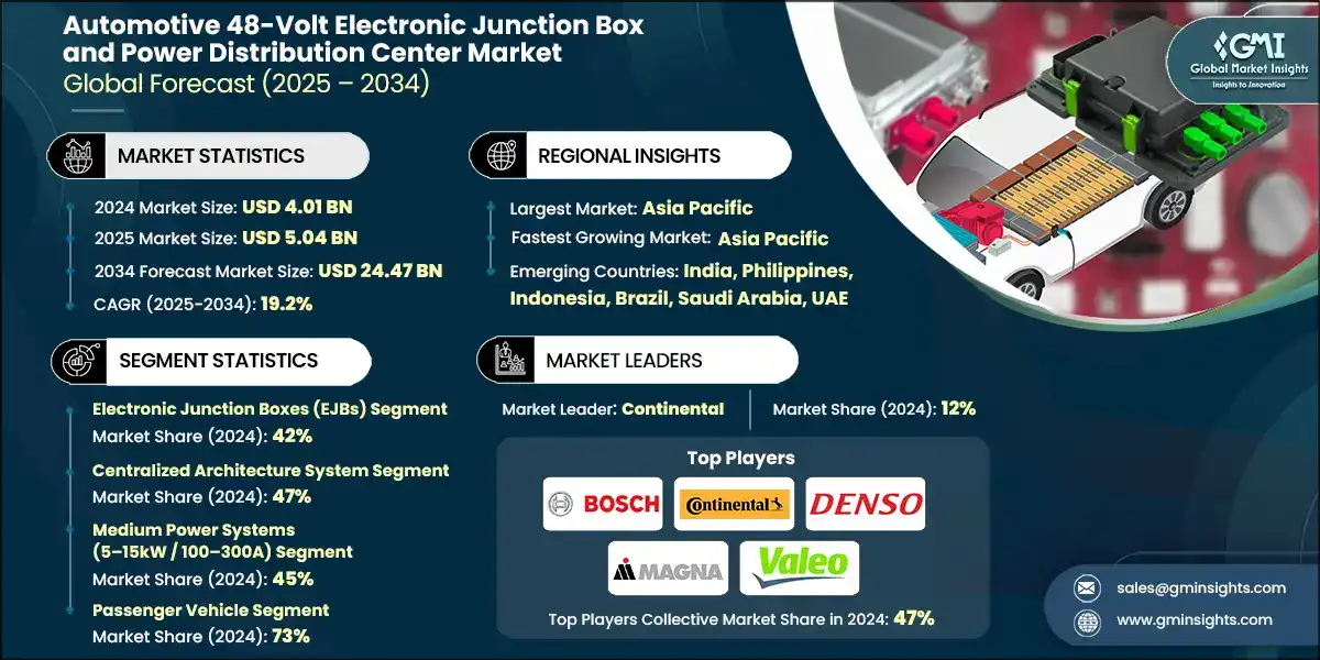 Размер рынка автомобильных электронных распределительных коробок и центров распределения питания 48 В