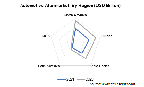 Automotive Aftermarket, By Region